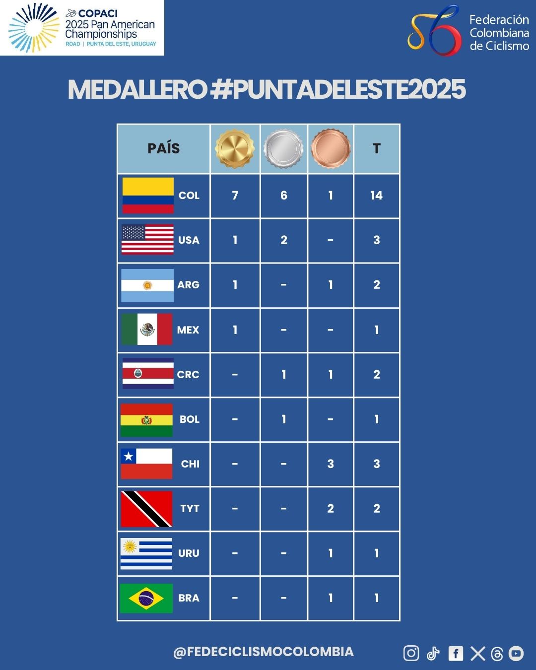COLOMBIA SE ASEGURÓ SU NOVENO TÍTULO PANAMERICANO CONSECUTIVO